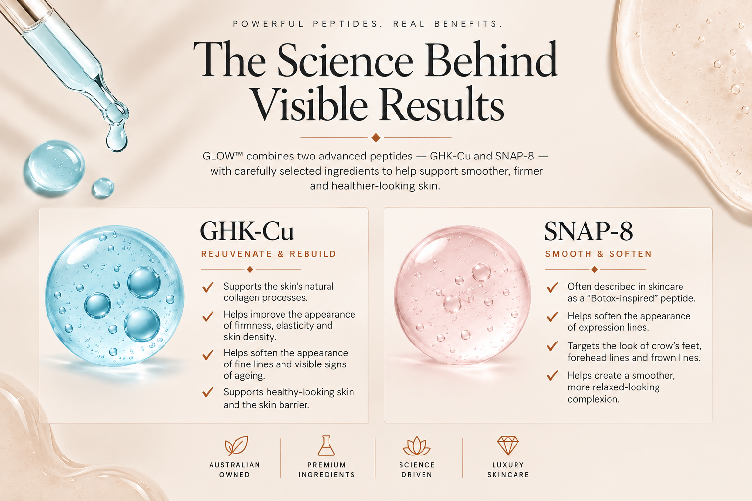 The science behind GLOW GHK-Cu and SNAP-8