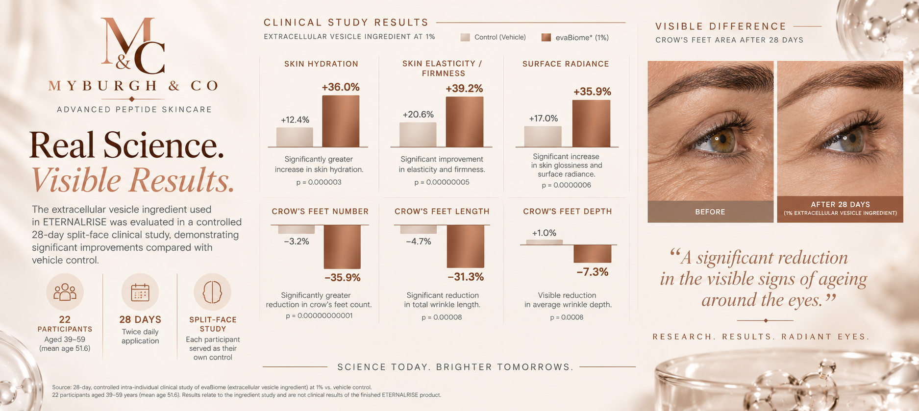 28 day clinical ingredient study results